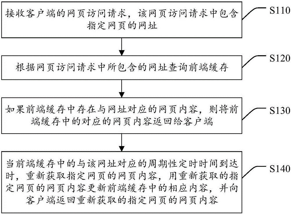 Webpage accessing request processing method and server