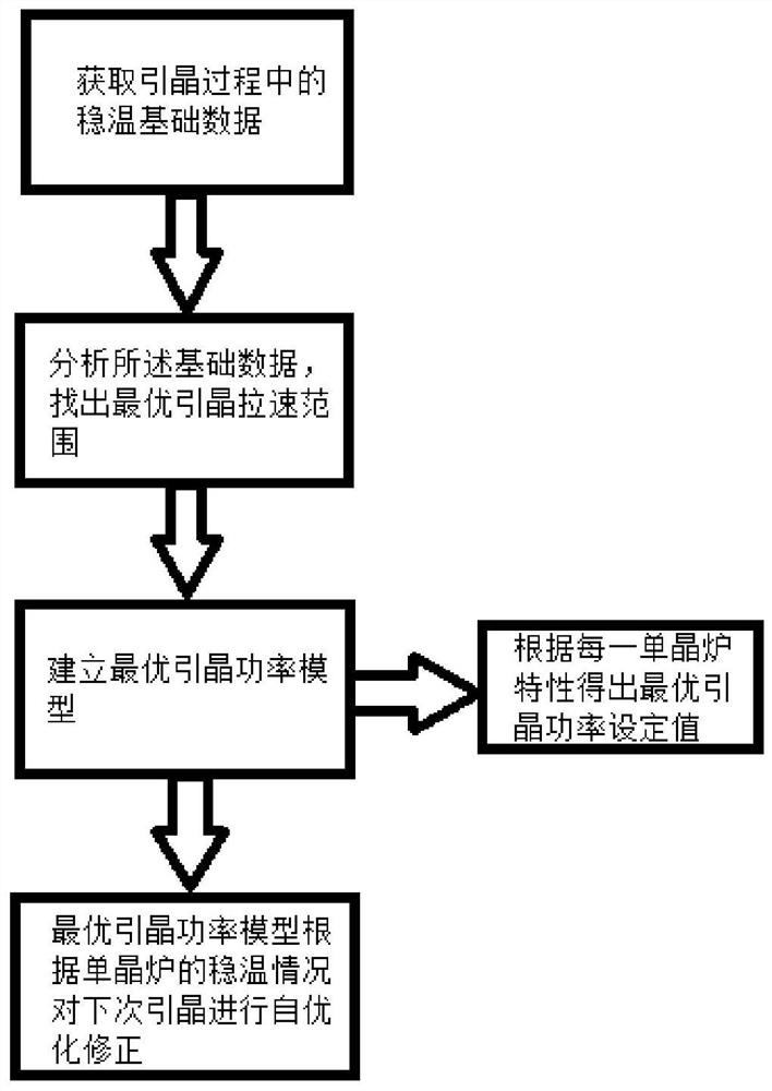 Stable-temperature power self-optimization method and system, computer equipment and storage medium