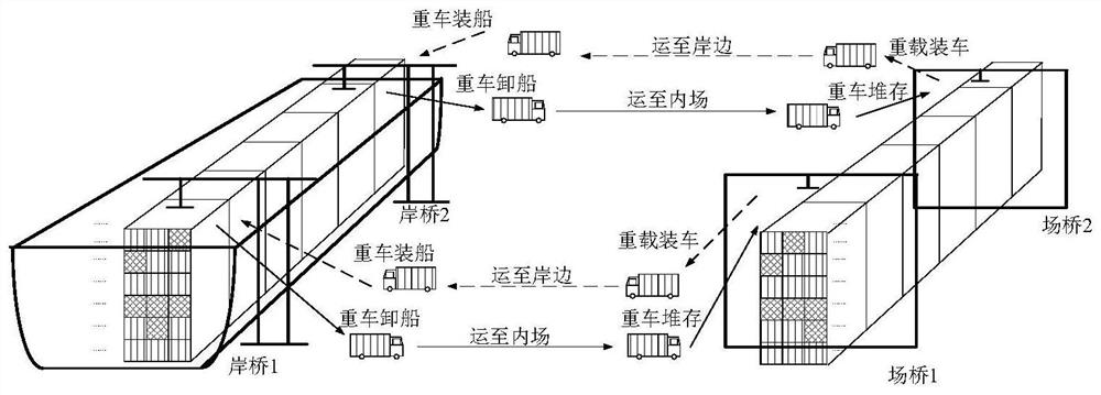 A collaborative optimal scheduling method for dock quay cranes and field bridges