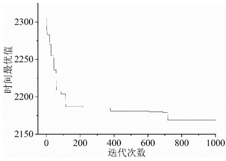 A collaborative optimal scheduling method for dock quay cranes and field bridges