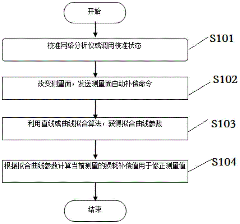 A Method of Automatically Compensating the Variation Error of Network Analyzer's Measuring Surface