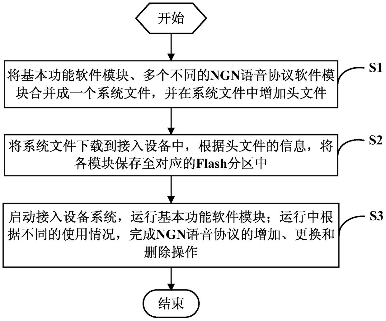 Method and system for implementing multiple different voice protocols in access equipment