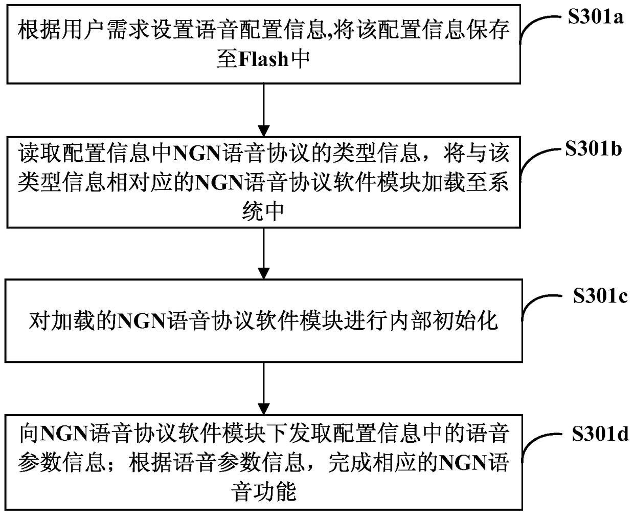 Method and system for implementing multiple different voice protocols in access equipment