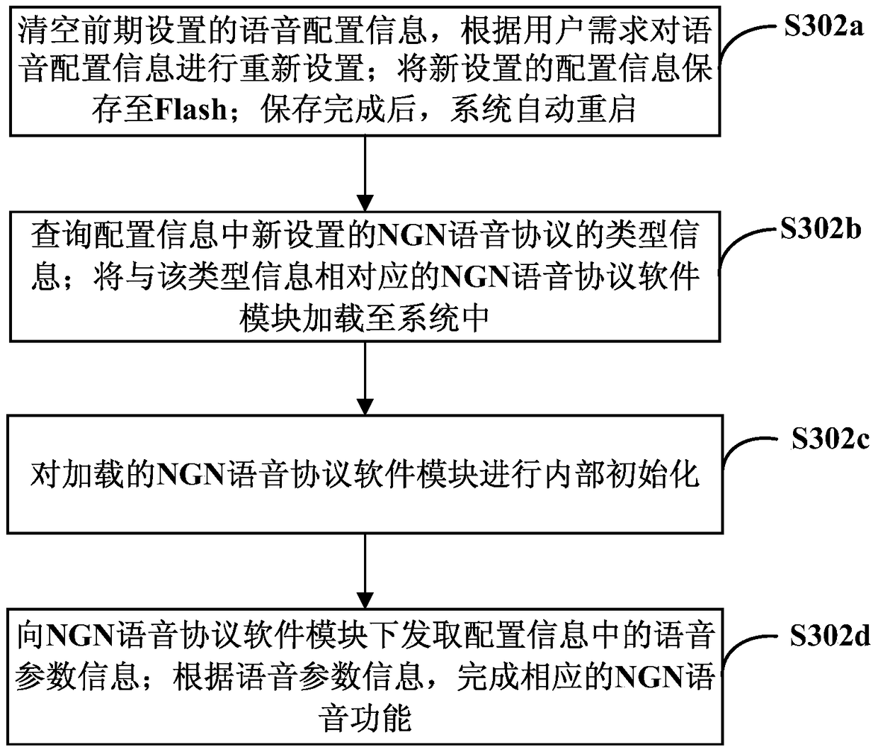 Method and system for implementing multiple different voice protocols in access equipment