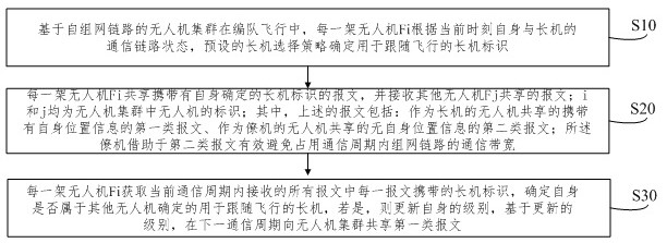 Unmanned aerial vehicle cluster formation flight method for saving communication bandwidth