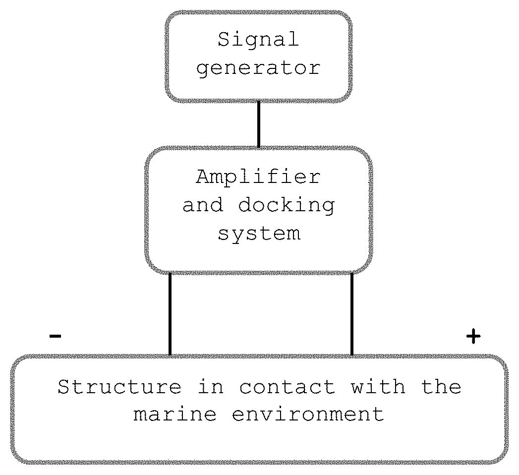 Process for biofouling cohibition in marine environments