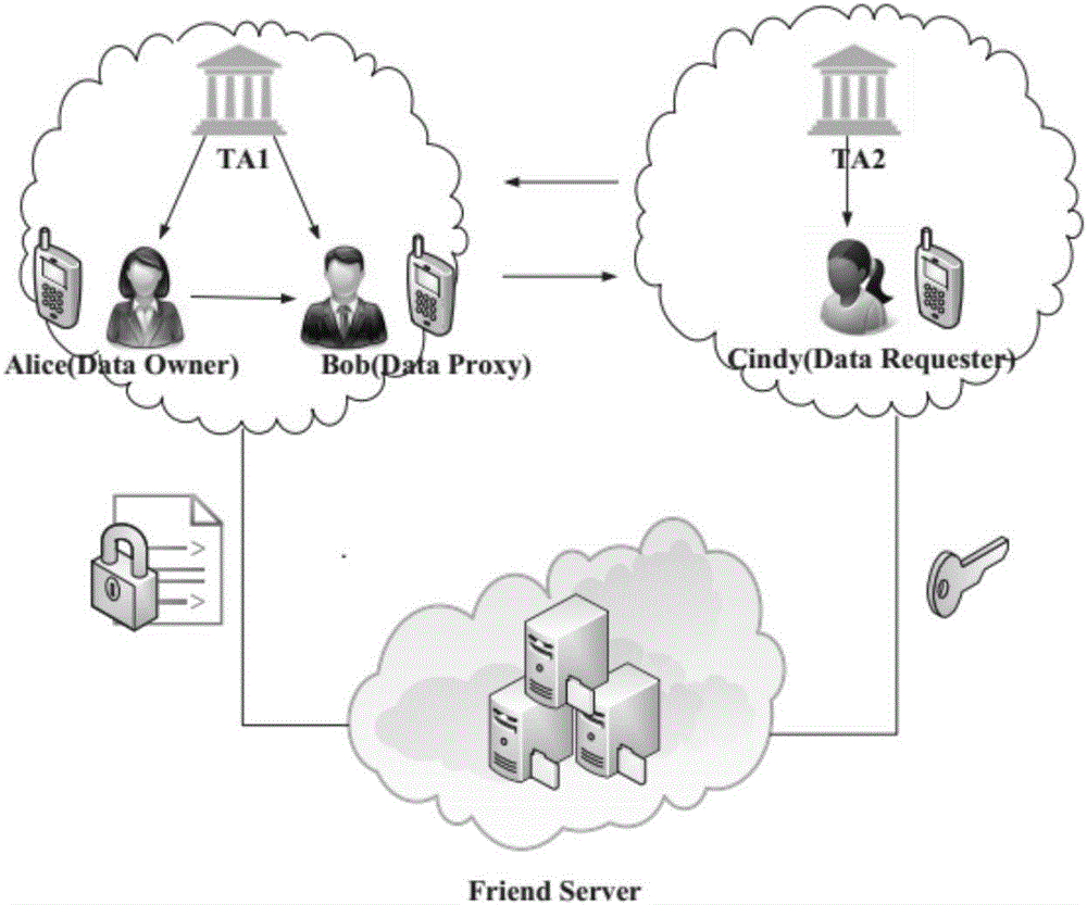 Mobile social network based agent proxy re-encryption cross-domain friend-making privacy protection method