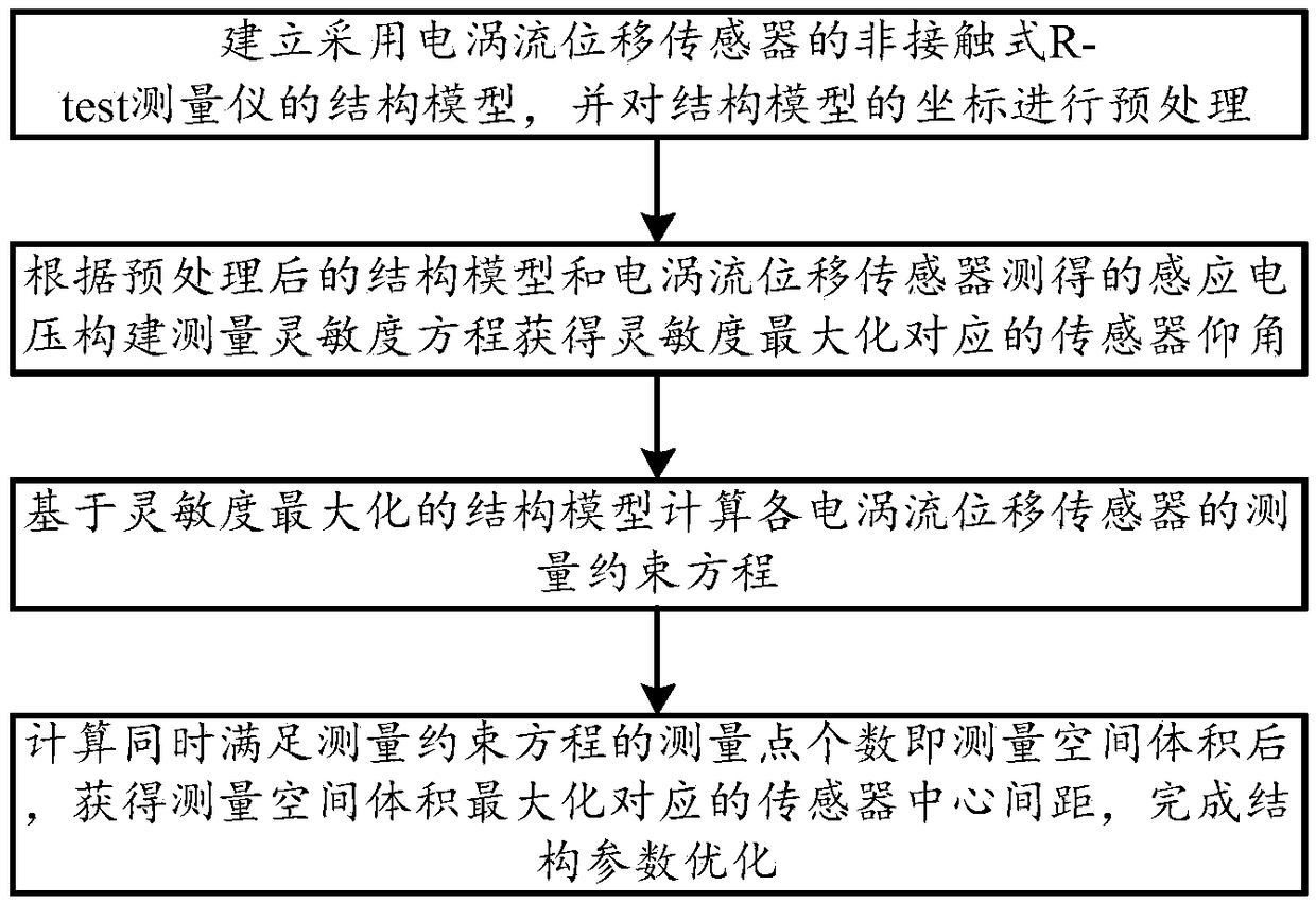 Structural parameter optimization method for non-contact R-test measuring instrument