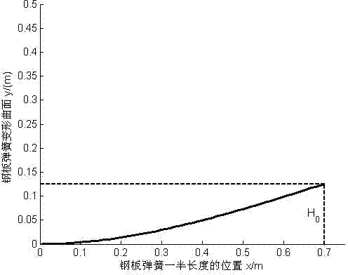 Analytical design method of camber and surface shape of automobile plate spring