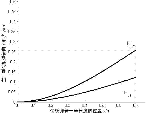 Analytical design method of camber and surface shape of automobile plate spring