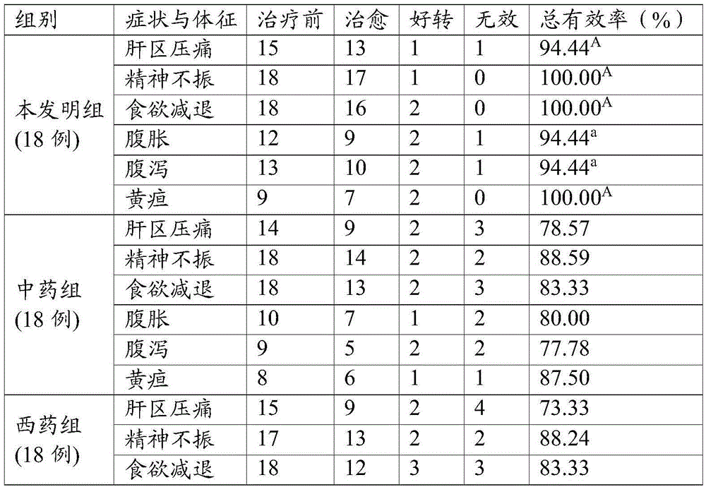 Pharmaceutical composition for treating cat fatty liver and preparation method thereof