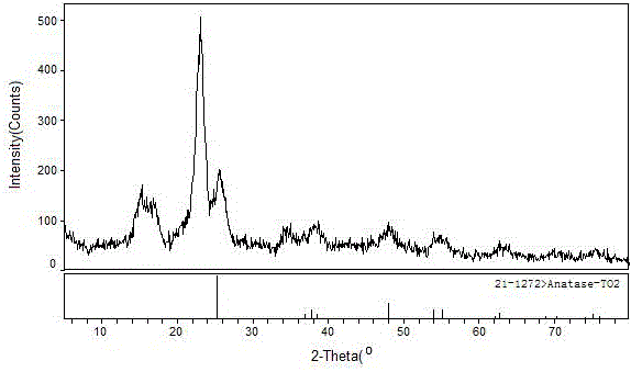 Arranging method for loading nanometer titanium dioxide on textiles