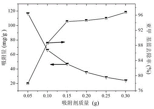 Methylene blue dye adsorbent and preparation and application method thereof