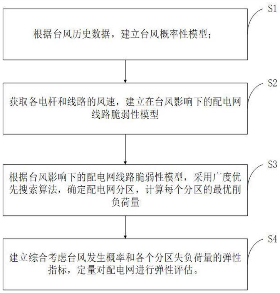 Power distribution network elasticity evaluation method under typhoon disaster