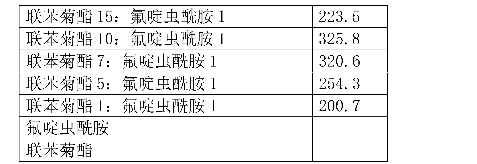 Missible oil containing flonicamid and bifenthrin and application of missible oil