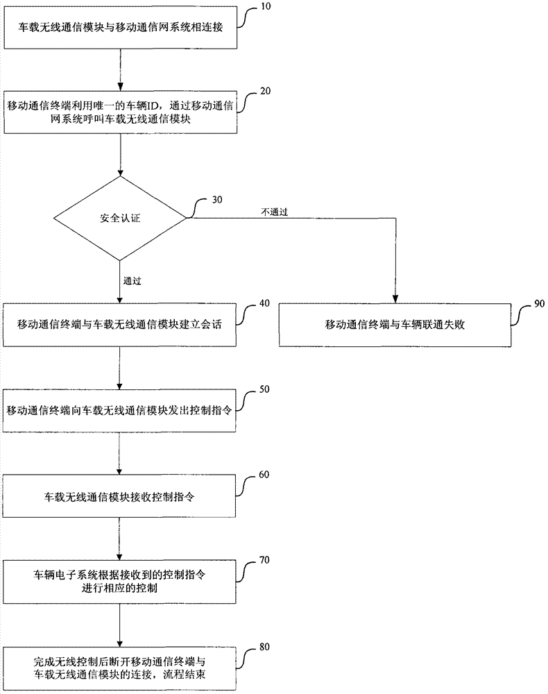 Method and system for remotely and wirelessly controlling vehicle