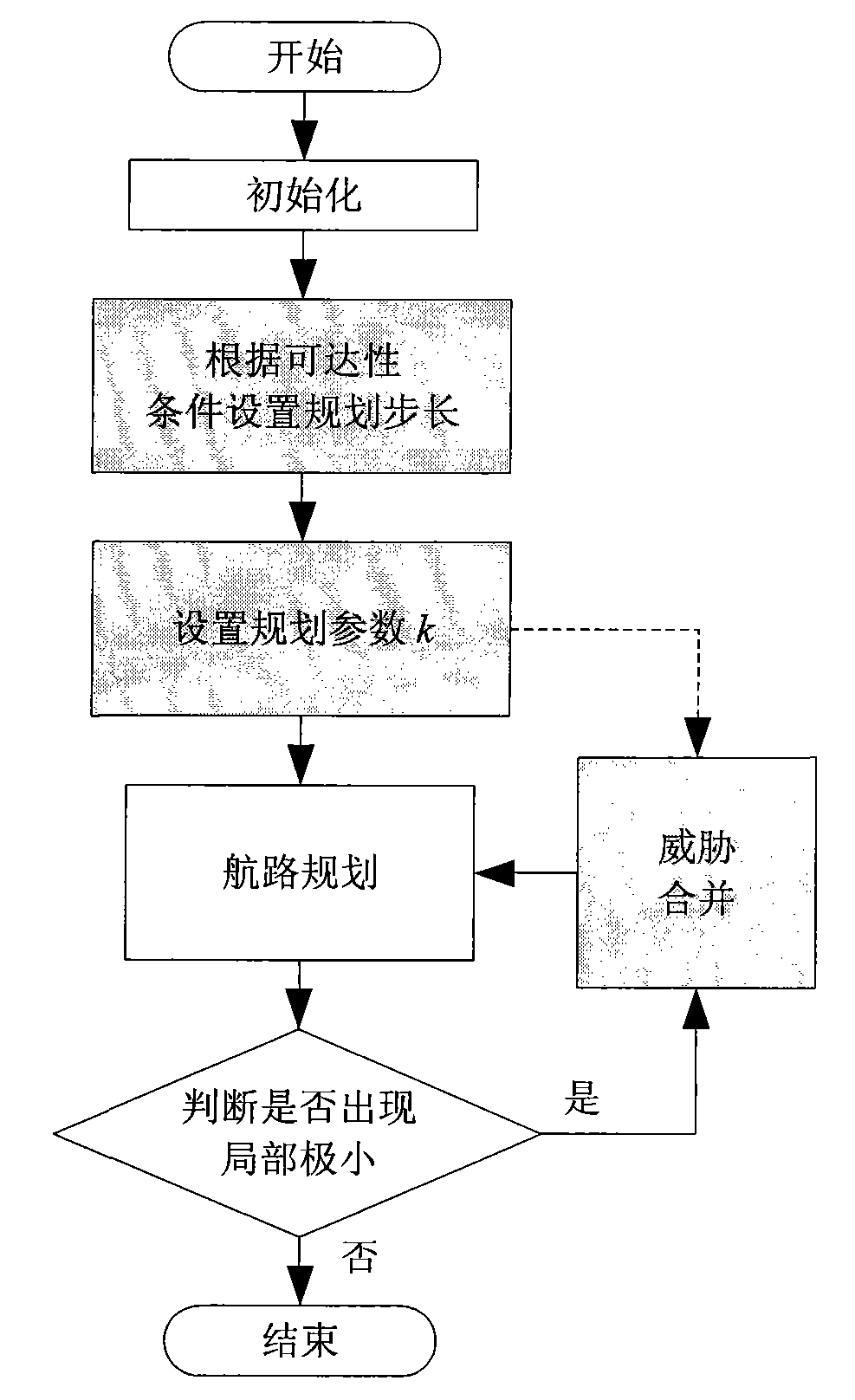 Fuzzy virtual force-based unmanned plane route planning method