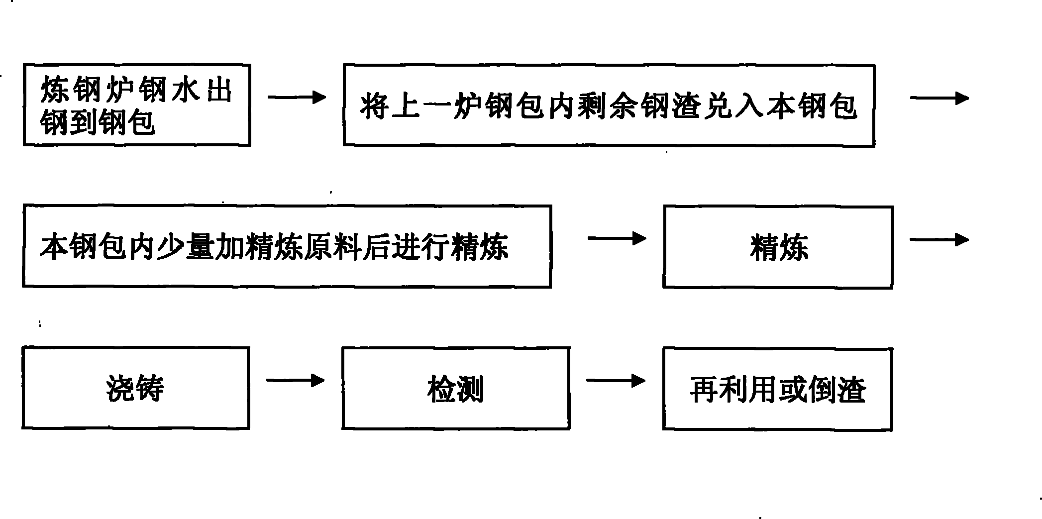 LF (Ladle Furnace) hot steel slag recycling process