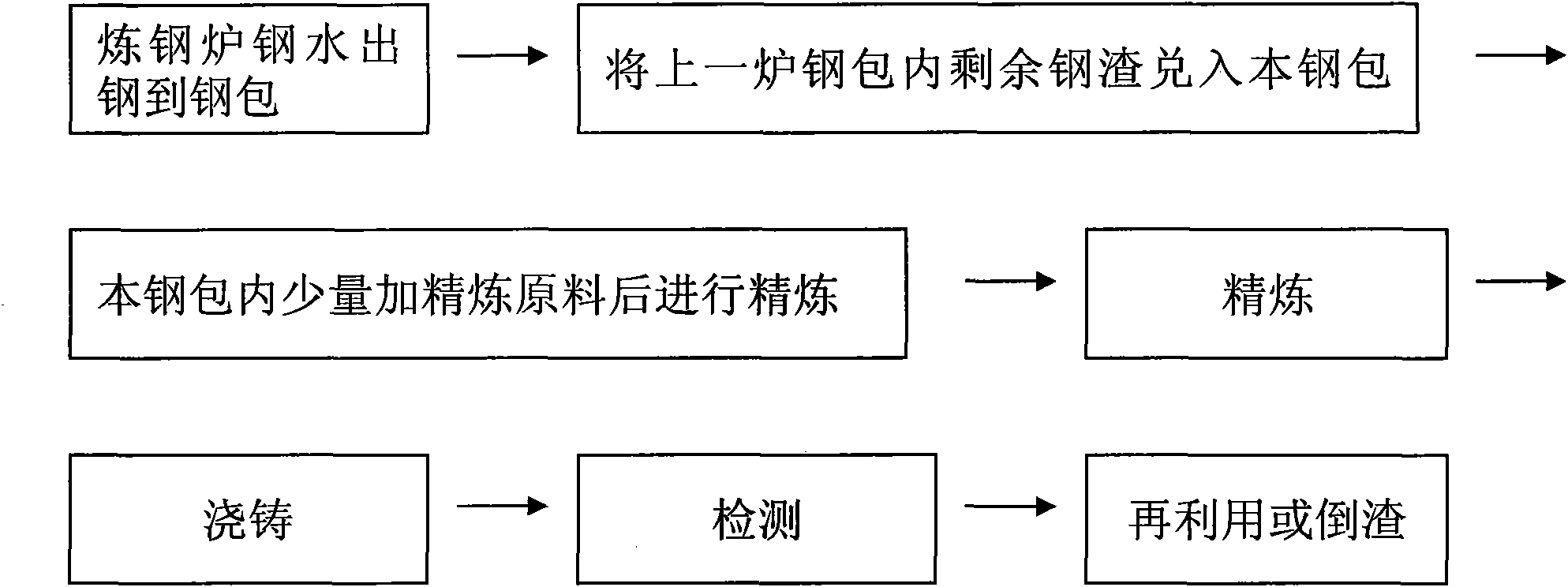 LF (Ladle Furnace) hot steel slag recycling process