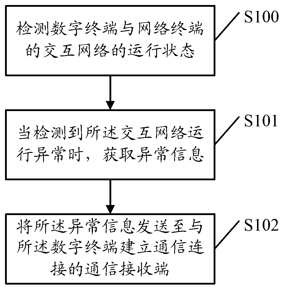 Method for network detection and digital terminal