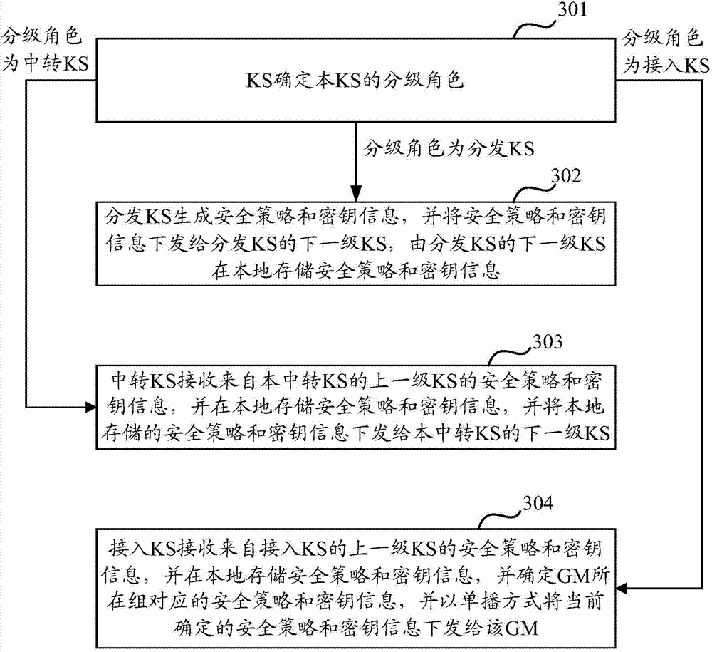 Key information transmission method and equipment