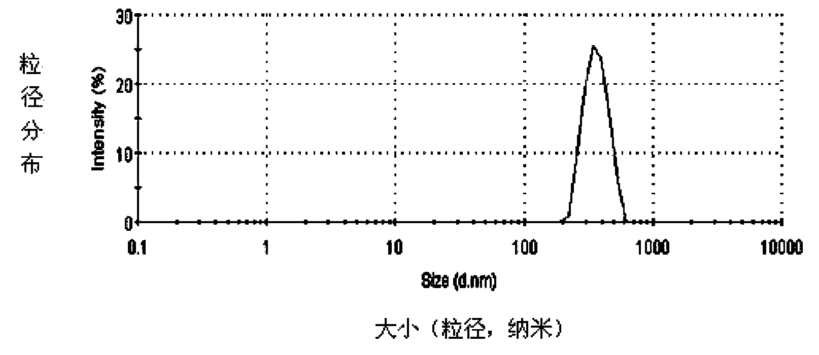 Functional cosmetic and preparation method thereof