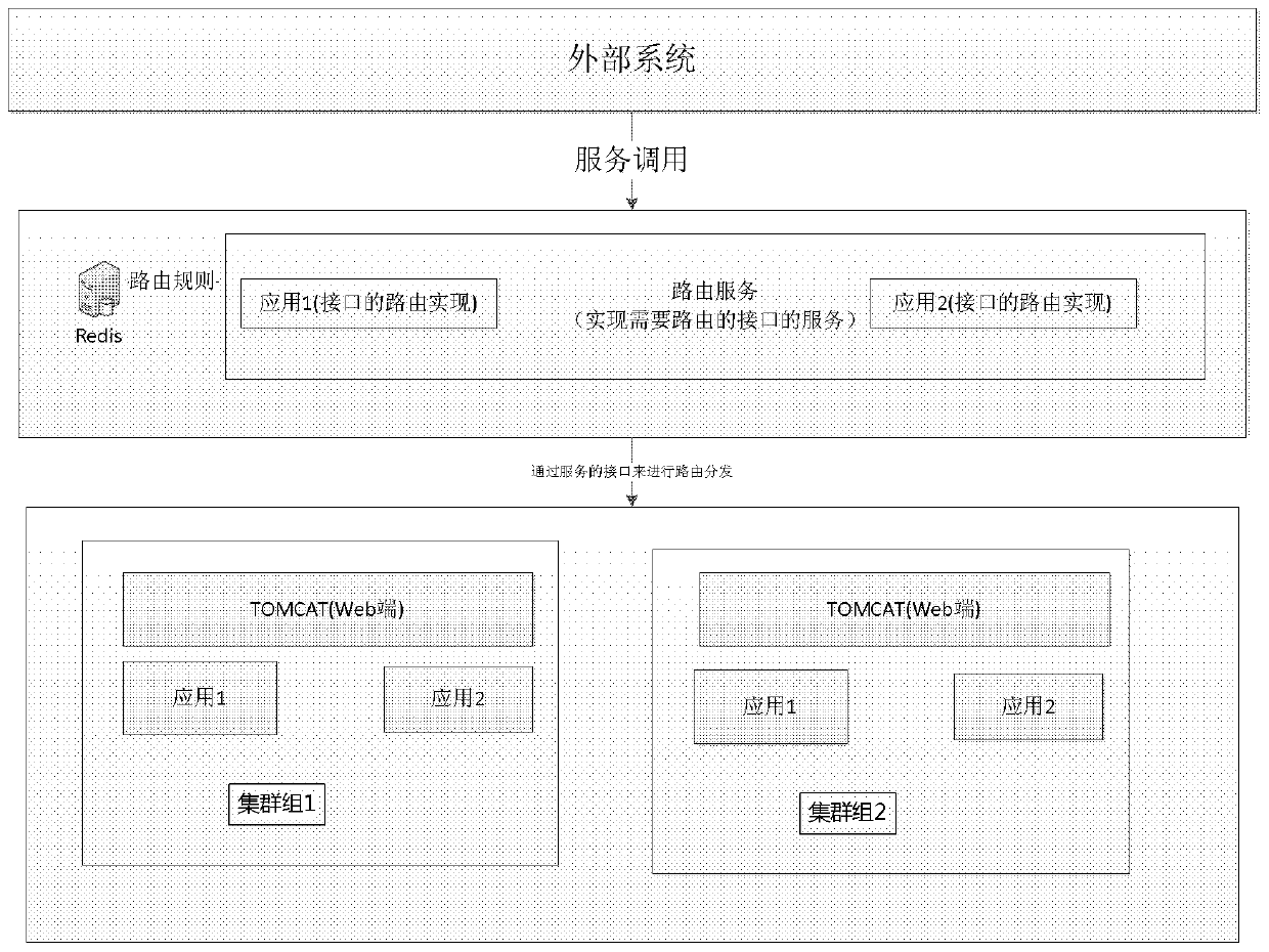 A routing method and device for cross-cluster service