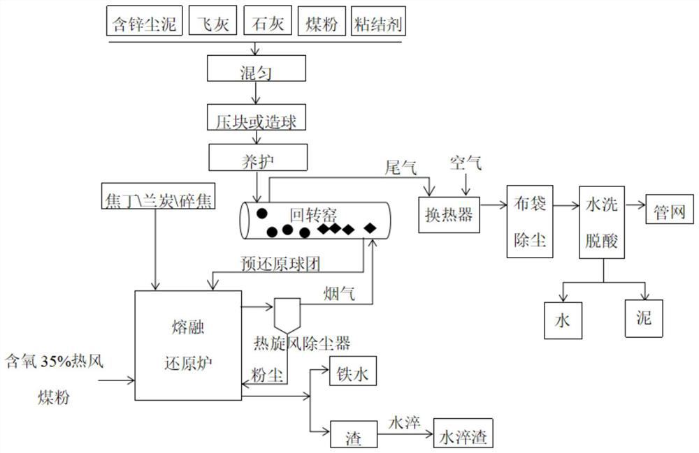 Method and system for co-processing waste incineration fly ash and zinc-containing dust mud of steel plant