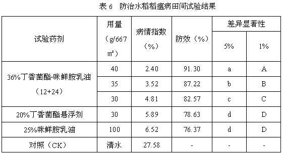 A kind of bactericidal composition containing syringstrobin and prochloraz