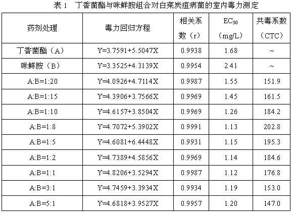 A kind of bactericidal composition containing syringstrobin and prochloraz