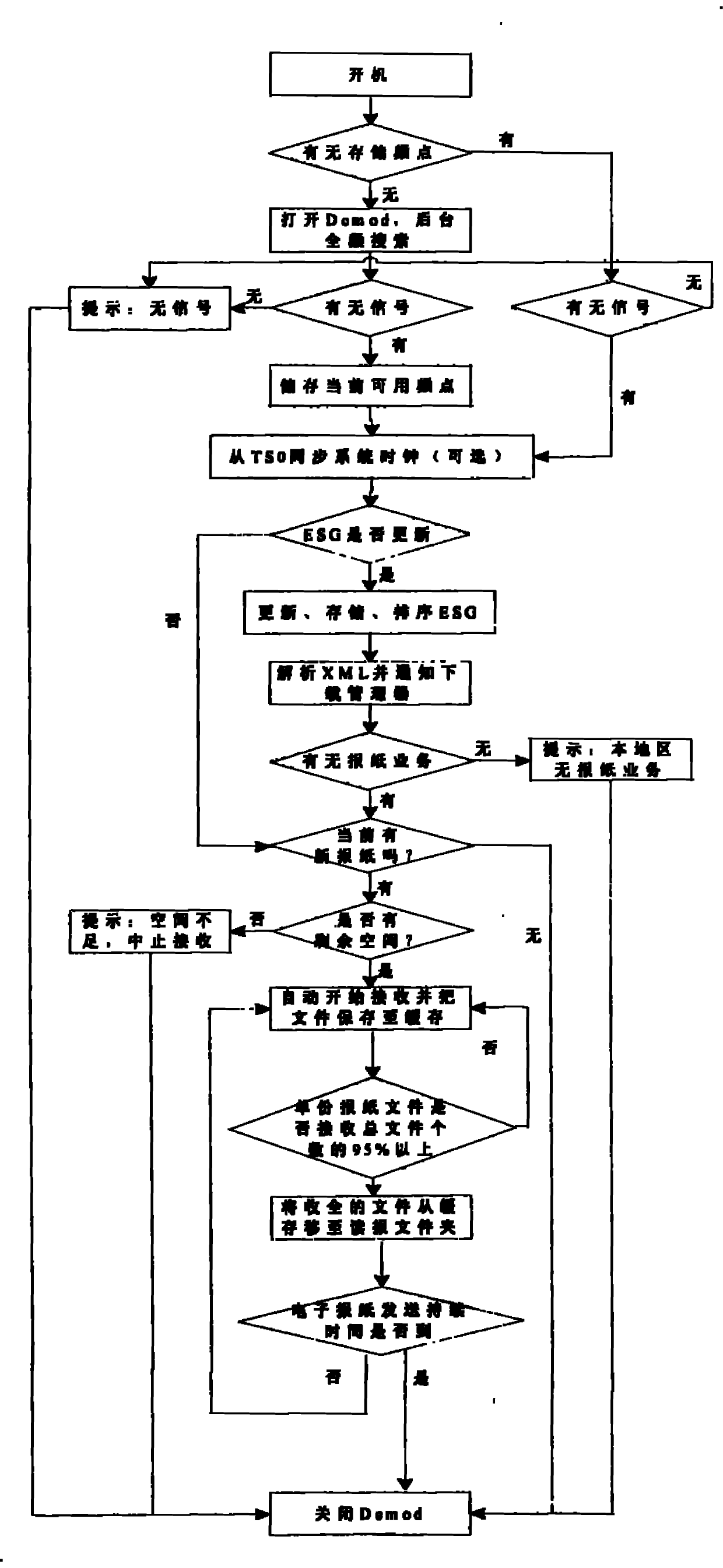 System and method for transmitting electronic newspaper based on China mobile multimedia broadcasting (CMMB)