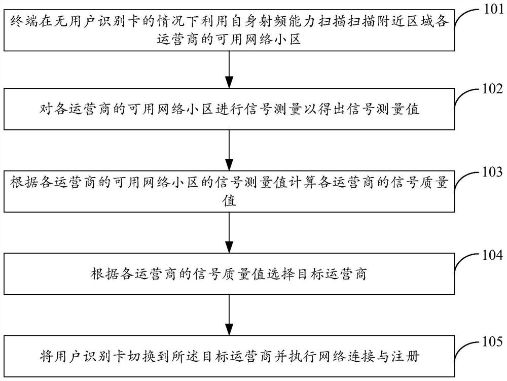 The terminal module and the method for selecting the target operator in the weak network scenario