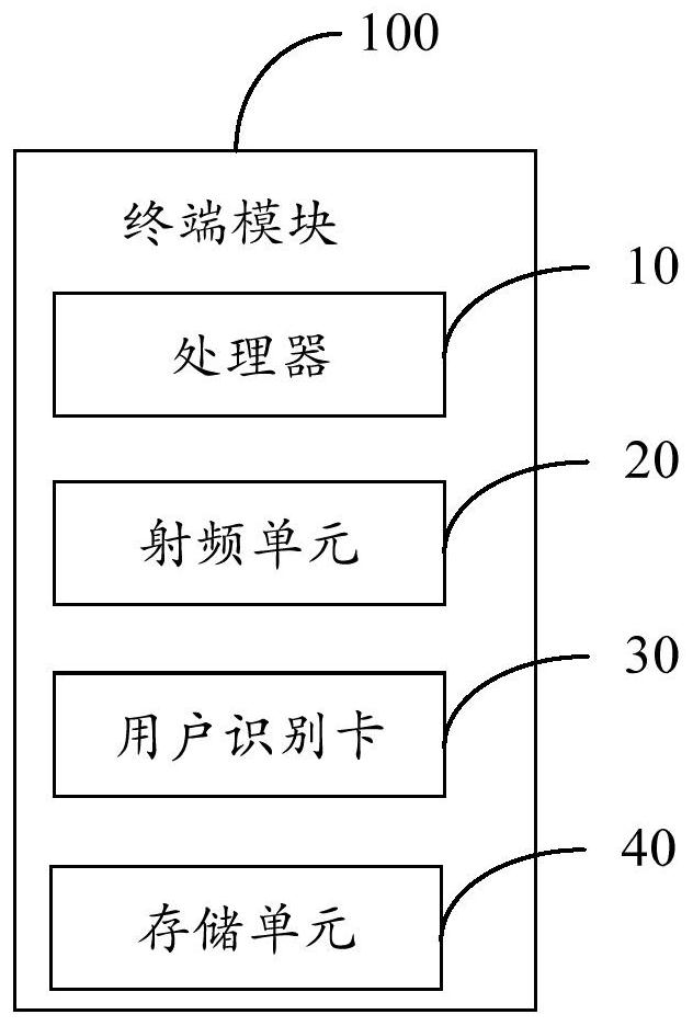 The terminal module and the method for selecting the target operator in the weak network scenario