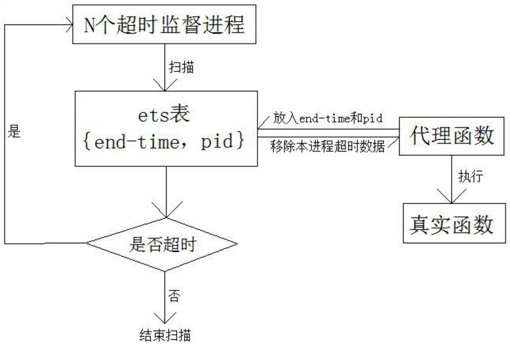 An erlang process timeout management method