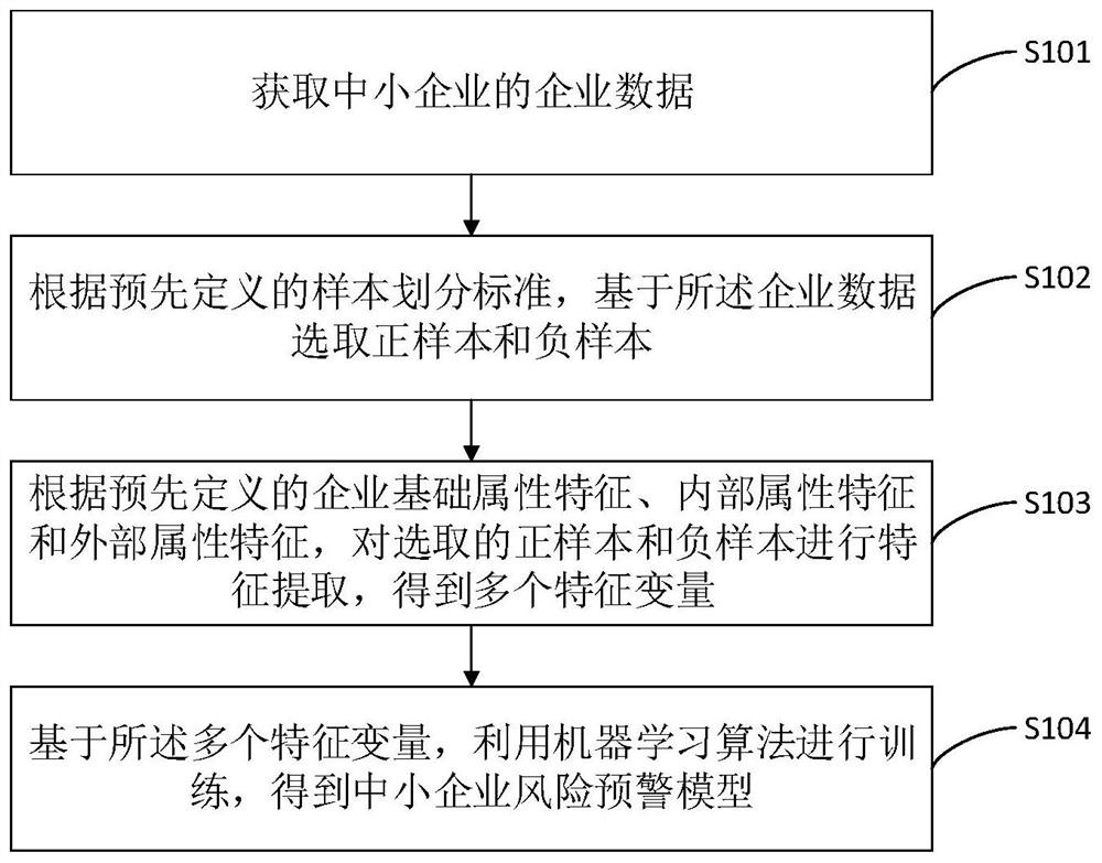 Small and medium-sized enterprise risk early warning model training method and device, equipment