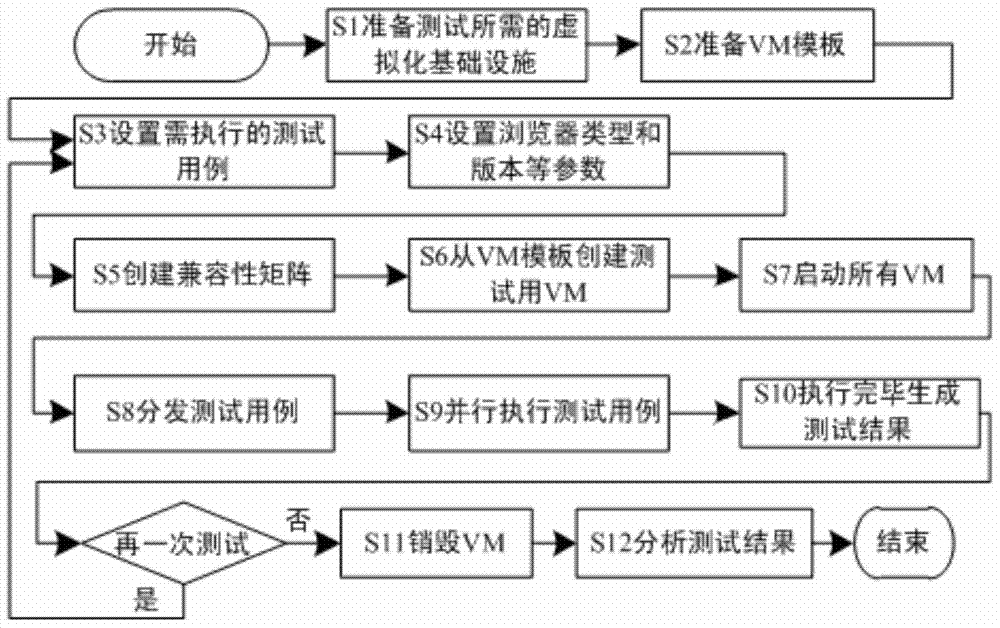 Web application compatibility testing method supporting multi-type and multi-version browsers