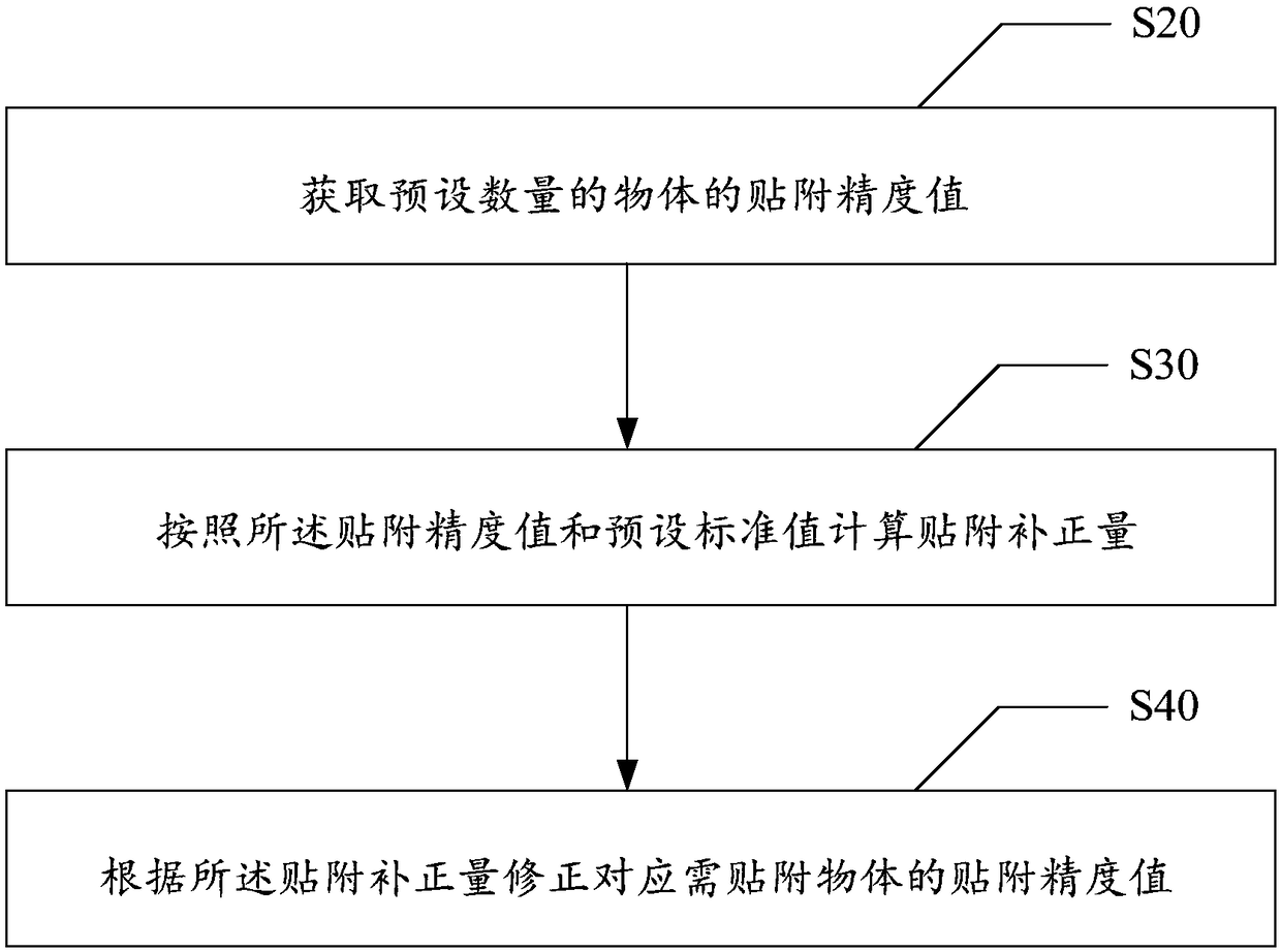 Attaching control method of object, attaching machine and storage medium