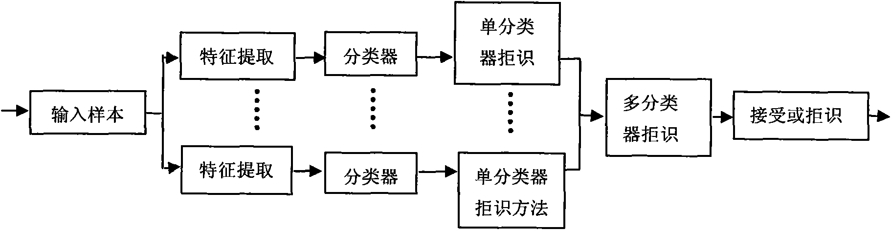 Rejection method for identifying handwritten character based on multiple classifiers