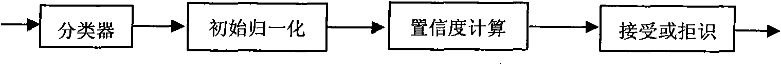 Rejection method for identifying handwritten character based on multiple classifiers