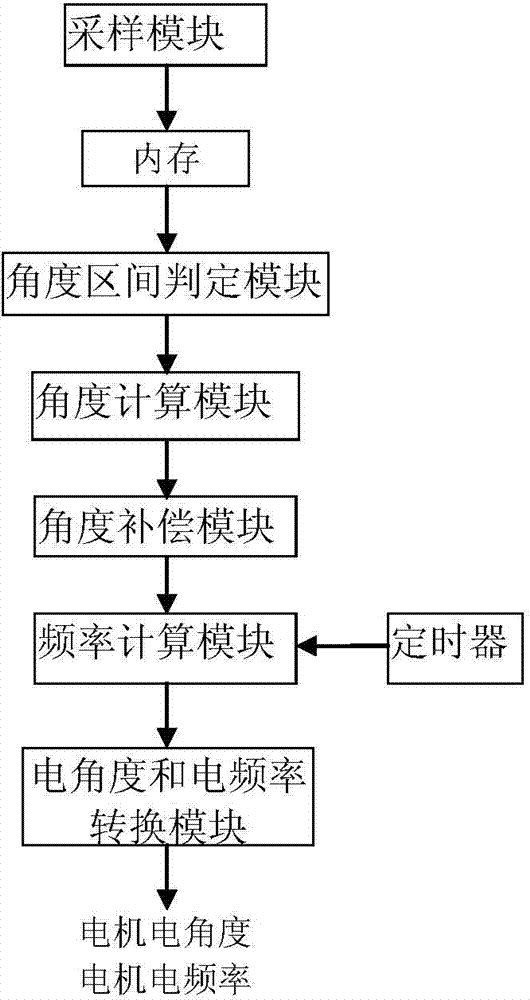 Soft decoding system of resolver