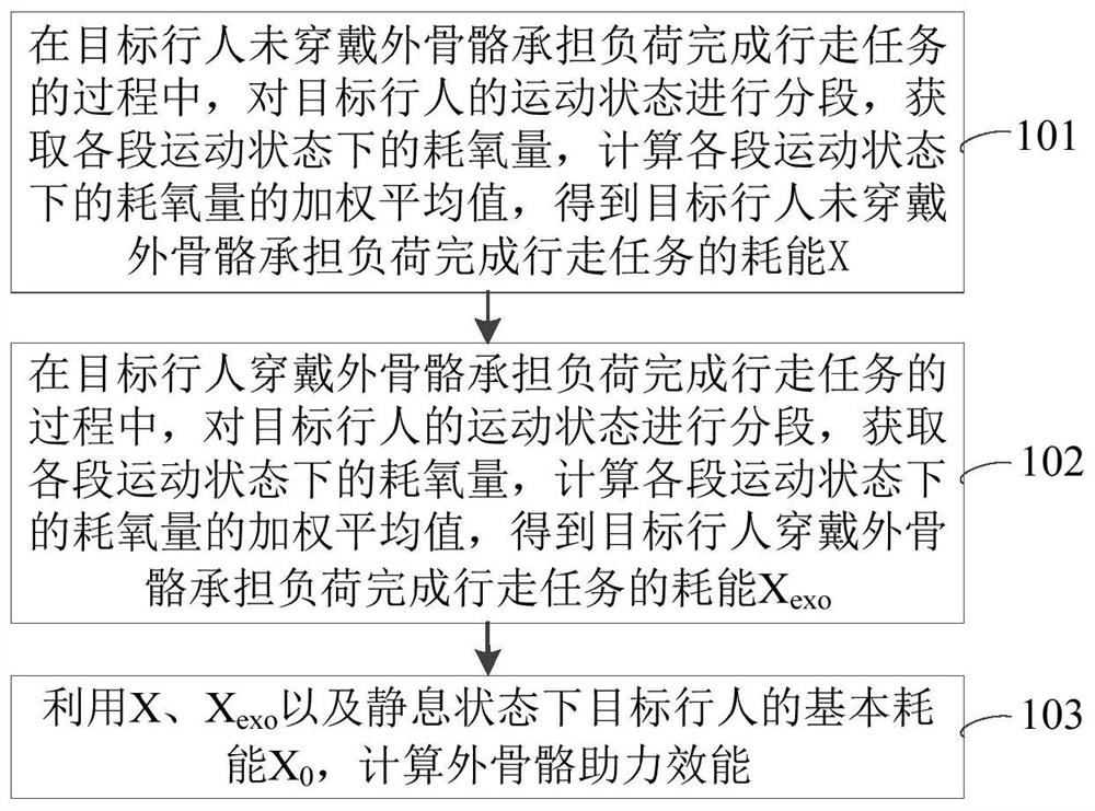 Exoskeleton assistance efficiency evaluation method and device and computer readable storage medium