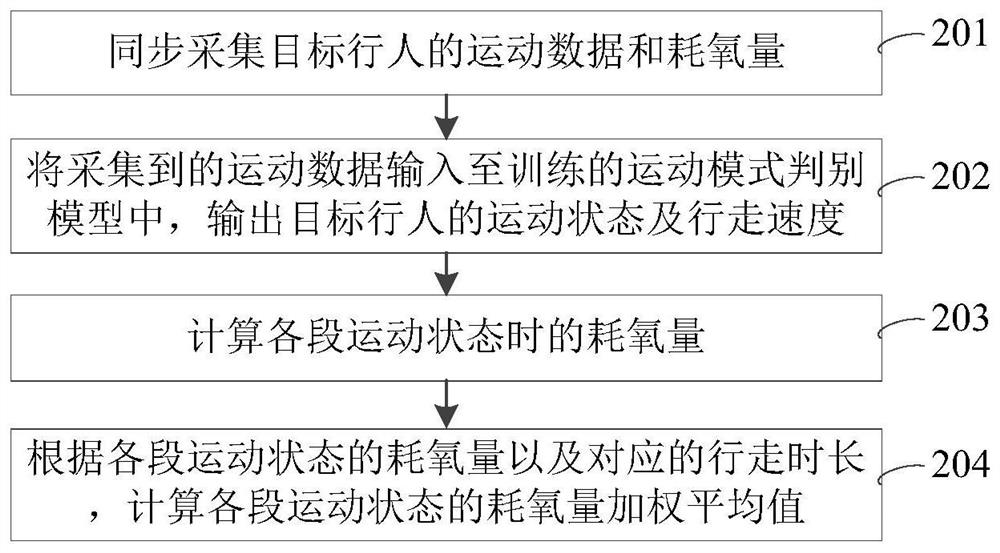 Exoskeleton assistance efficiency evaluation method and device and computer readable storage medium