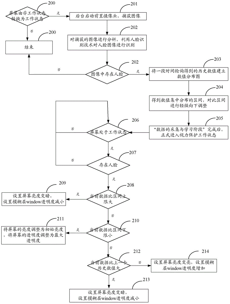 Screen display adjusting method and device