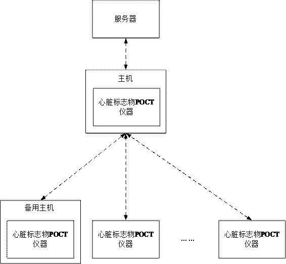 Cardiac marker POCT (point of care testing) system and medical equipment