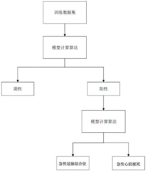 Cardiac marker POCT (point of care testing) system and medical equipment