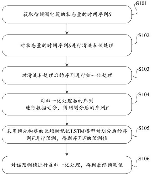 Method for predicting state quantity of cable, method and device for determining operating state of cable