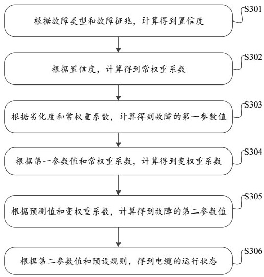 Method for predicting state quantity of cable, method and device for determining operating state of cable