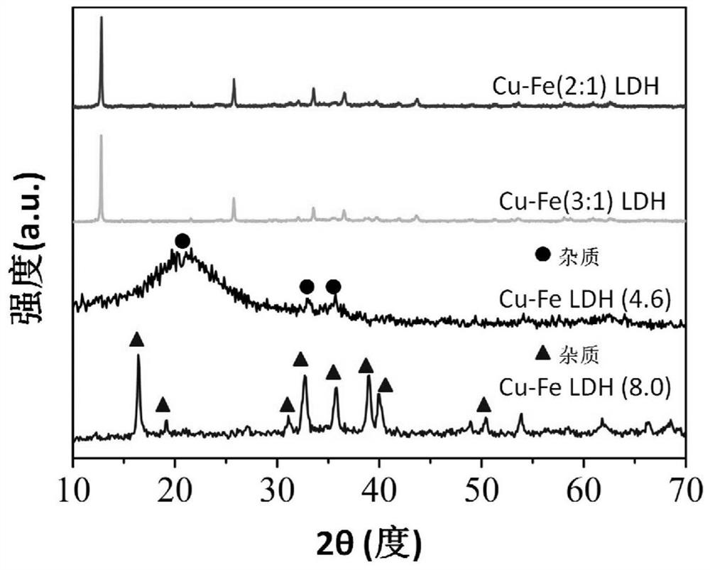 Copper-iron layered double metal hydroxide, copper-iron layered double metal hydroxide/carbon matrix composite material and preparation method and application thereof