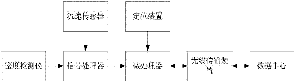 Device for transmitting petroleum exploitation data from long distance