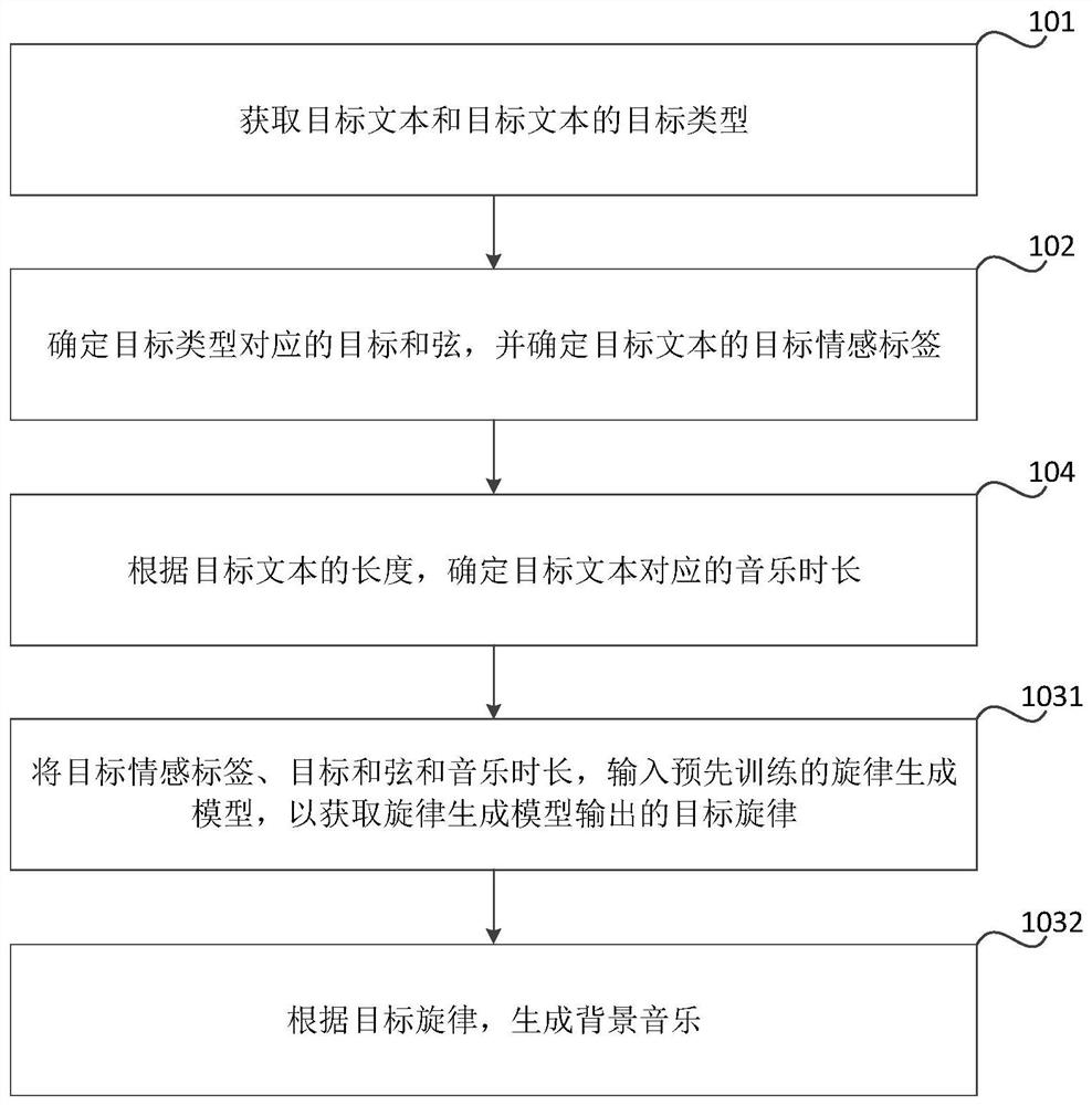 Background music generation method and device, readable medium and electronic equipment